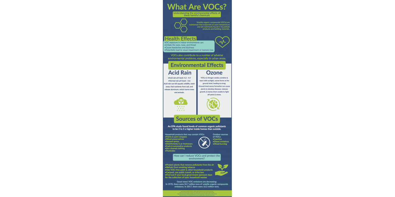 What Are VOCs?